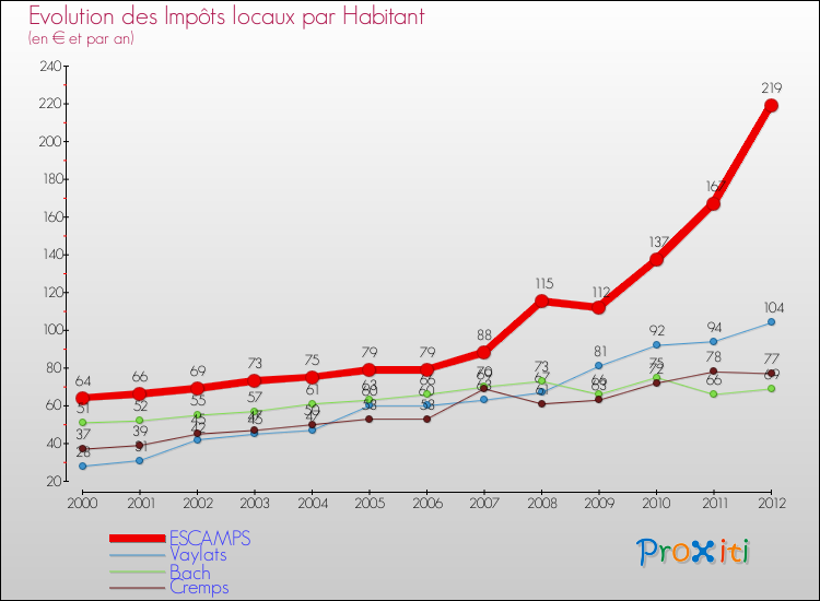 Evolution et montant des impôts locaux par Habitant pour ESCAMPS et les communes proches Comparaison des impôts locaux par habitant pour ESCAMPS et les communes voisines