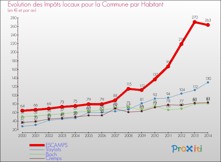 Evolution et montant des impôts locaux par Habitant pour ESCAMPS et les communes proches de 2000 à 2014 Comparaison des impôts locaux par habitant pour ESCAMPS et les communes voisines de 2000 à 2014