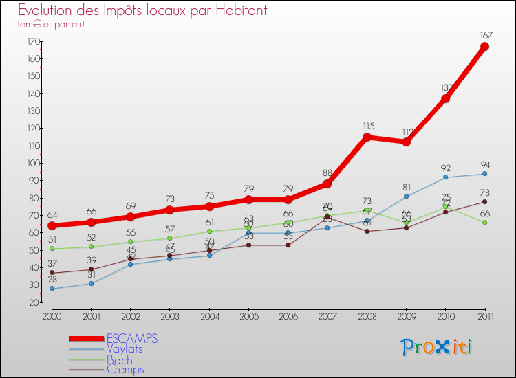 Evolution et montant des impôts locaux par Habitant pour ESCAMPS et les communes proches Comparaison des impôts locaux par habitant pour ESCAMPS et les communes voisines