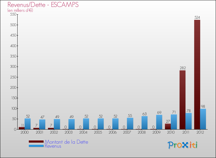 Evolution comparée de la dette et des revenus pour la commune de ESCAMPS de 2000 à 2012 Comparaison de la dette et des revenus pour ESCAMPS de 2000 à 2012