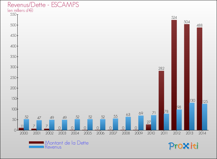 Evolution comparée de la dette et des revenus pour la commune de ESCAMPS de 2000 à 2014 Comparaison de la dette et des revenus pour ESCAMPS de 2000 à 2014