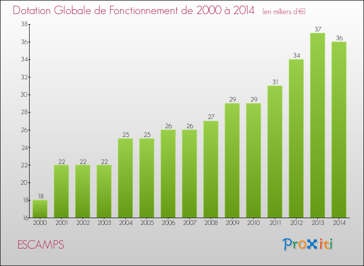 Evolution du montant de la Dotation Globale de Fonctionnement pour la commune de ESCAMPS de 2000 à 2014 Evolution du montant de la Dotation Globale de Fonctionnement pour ESCAMPS de 2000 à 2014