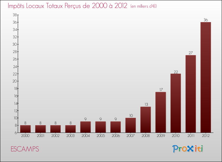Evolution des Impôts Locaux pour la commune de ESCAMPS de 2000 à 2012 Evolution des Impôts Locaux pour ESCAMPS de 2000 à 2012