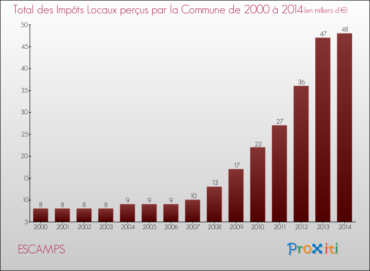 Evolution des Impôts Locaux pour la commune de ESCAMPS de 2000 à 2014 Evolution des Impôts Locaux pour ESCAMPS de 2000 à 2014