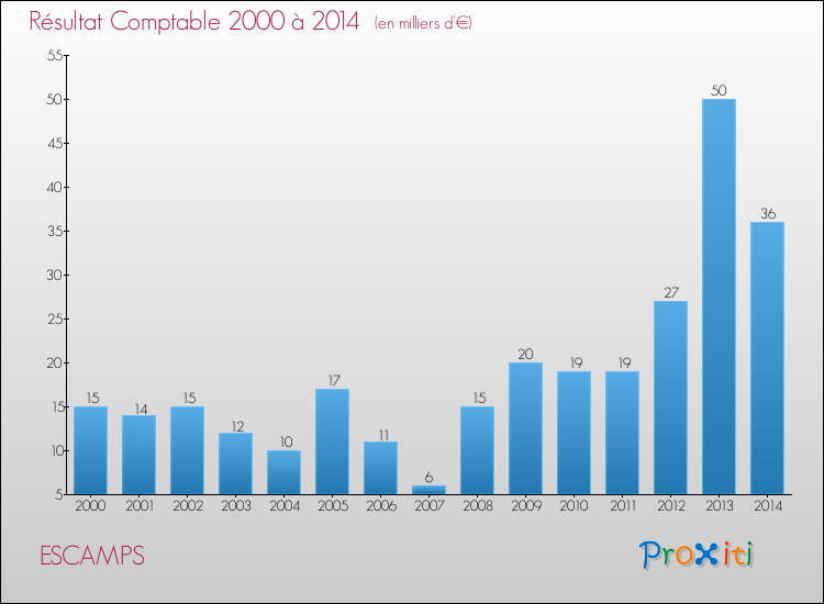 Evolution du résultat comptable pour la commune de ESCAMPS de 2000 à 2014 Evolution du résultat comptable pour ESCAMPS de 2000 à 2014