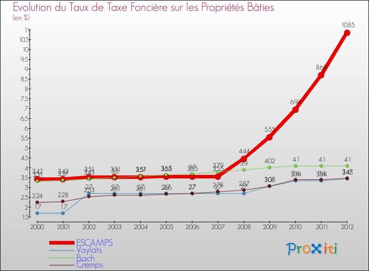 Evolution du taux de la taxe foncière sur le bati pour ESCAMPS et les communes proches de 2000 à 2012 Comparaison des taux de taxe foncière sur le bati pour ESCAMPS et les communes voisines de 2000 à 2012