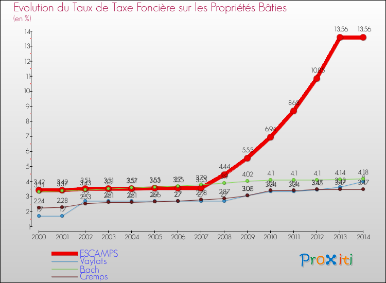 Evolution du taux de la taxe foncière sur le bati pour ESCAMPS et les communes proches de 2000 à 2014 Comparaison des taux de taxe foncière sur le bati pour ESCAMPS et les communes voisines de 2000 à 2014