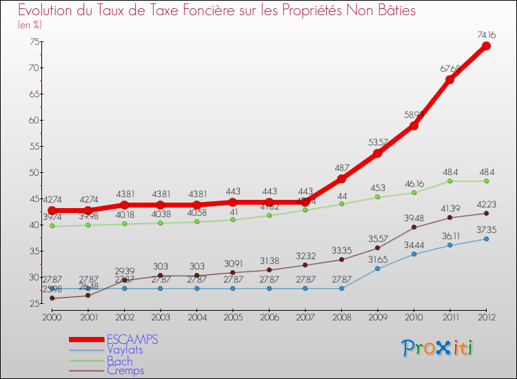 Evolution du taux de la taxe foncière sur les immeubles et terrains non batis pour ESCAMPS et les communes proches de 2000 à 2012 Comparaison des taux de la taxe foncière sur les immeubles et terrains non batis pour ESCAMPS et les communes voisines de 2000 à 2012