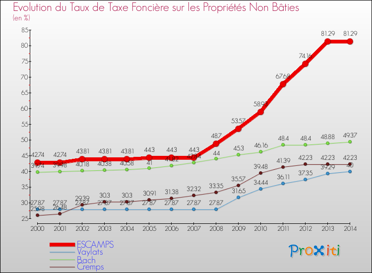 Evolution du taux de la taxe foncière sur les immeubles et terrains non batis pour ESCAMPS et les communes proches de 2000 à 2014 Comparaison des taux de la taxe foncière sur les immeubles et terrains non batis pour ESCAMPS et les communes voisines de 2000 à 2014