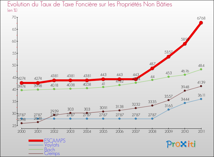 Evolution du taux de la taxe foncière sur les immeubles et terrains non batis pour ESCAMPS et les communes proches Comparaison des taux de la taxe foncière sur les immeubles et terrains non batis pour ESCAMPS et les communes voisines