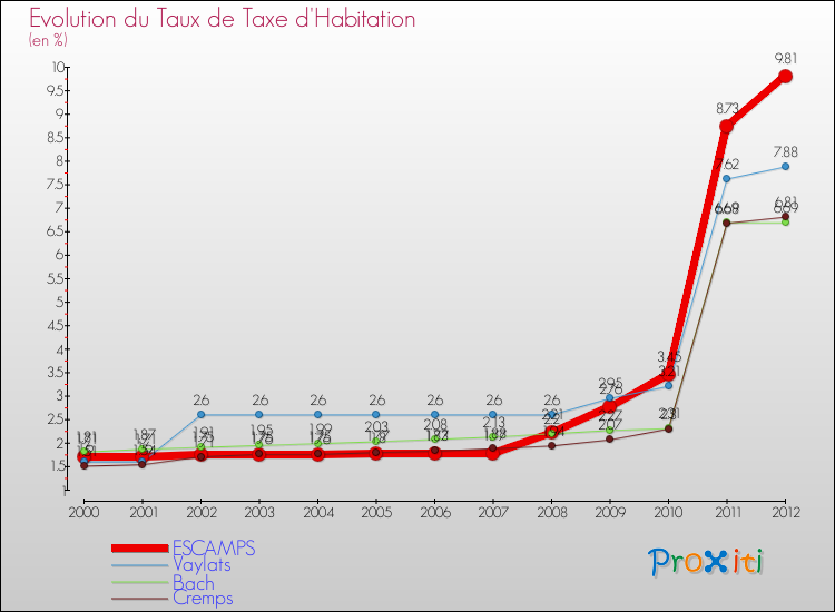 Evolution du taux de la taxe d'habitation pour ESCAMPS et les communes proches Comparaison des taux de la taxe d'habitation pour ESCAMPS et les communes voisines