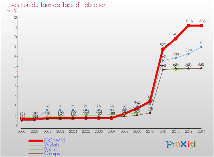 Evolution du taux de la taxe d'habitation pour ESCAMPS et les communes proches de 2000 à 2014 Comparaison des taux de la taxe d'habitation pour ESCAMPS et les communes voisines de 2000 à 2014