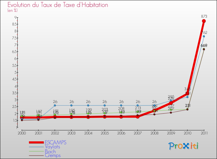 Evolution du taux de la taxe d'habitation pour ESCAMPS et les communes proches Comparaison des taux de la taxe d'habitation pour ESCAMPS et les communes voisines