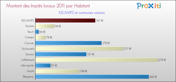 Montant des impôts locaux par Habitant pour ESCAMPS et les communes proches Comparaison des impôts locaux par habitant pour ESCAMPS et les communes voisines