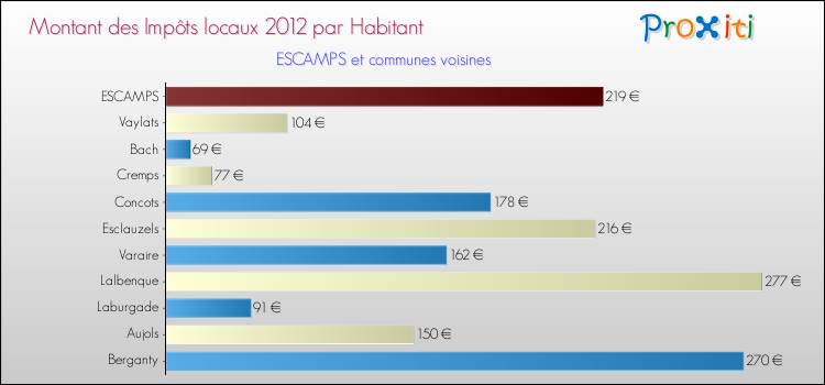 Montant des impôts locaux par Habitant pour ESCAMPS et les communes proches Comparaison des impôts locaux par habitant pour ESCAMPS et les communes voisines