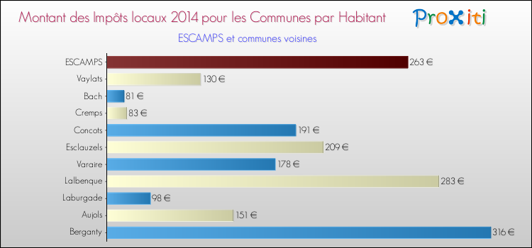 Montant des impôts locaux par Habitant pour ESCAMPS et les communes proches en 2014 Comparaison des impôts locaux par habitant pour ESCAMPS et les communes voisines en 2014