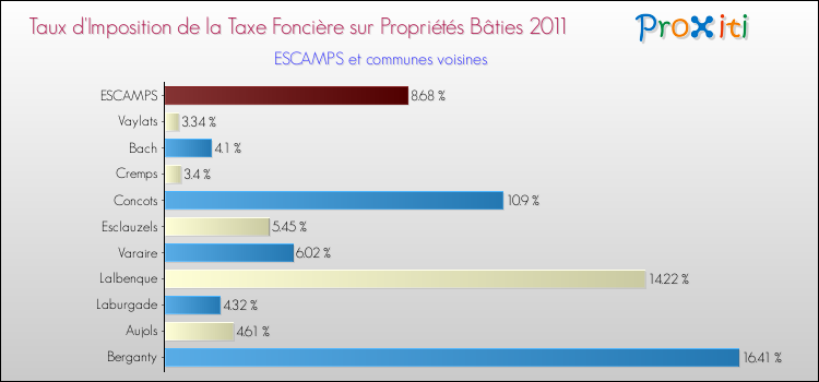 Taux d'imposition de la taxe foncière sur le bati 2011 pour ESCAMPS et les communes proches Comparaison des taux d'imposition de la taxe foncière sur le bati 2011 pour ESCAMPS et les communes voisines