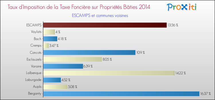 Taux d'imposition de la taxe foncière sur le bati 2014 pour ESCAMPS et les communes proches Comparaison des taux d'imposition de la taxe foncière sur le bati 2014 pour ESCAMPS et les communes voisines