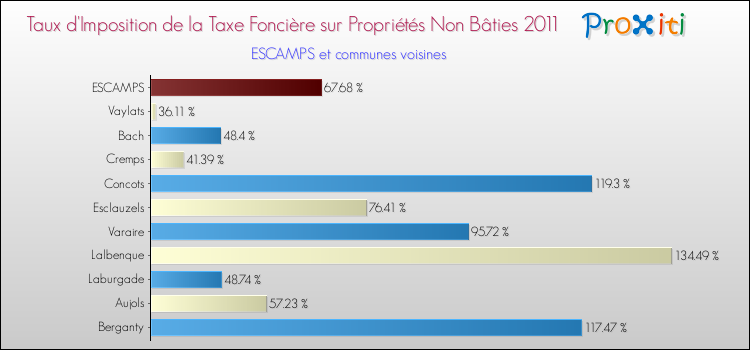 Taux d'imposition de la taxe foncière sur les immeubles et terrains non batis 2011 pour ESCAMPS et les communes proches Comparaison des taux d'imposition de la taxe foncière sur les immeubles et terrains non batis 2011 pour ESCAMPS et les communes voisines