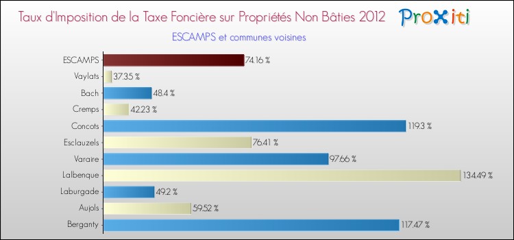 Taux d'imposition de la taxe foncière sur les immeubles et terrains non batis 2012 pour ESCAMPS et les communes proches Comparaison des taux d'imposition de la taxe foncière sur les immeubles et terrains non batis 2012 pour ESCAMPS et les communes voisines