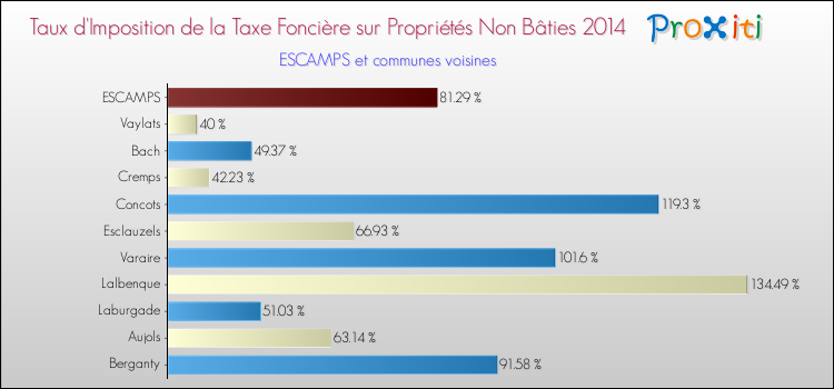 Taux d'imposition de la taxe foncière sur les immeubles et terrains non batis 2014 pour ESCAMPS et les communes proches Comparaison des taux d'imposition de la taxe foncière sur les immeubles et terrains non batis 2014 pour ESCAMPS et les communes voisines