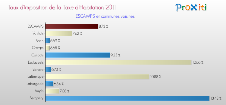 Taux d'imposition de la taxe d'habitation 2011 pour ESCAMPS et les communes proches Comparaison des taux d'imposition de la taxe d'habitation 2011 pour ESCAMPS et les communes voisines