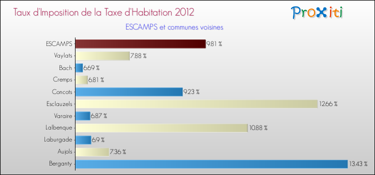 Taux d'imposition de la taxe d'habitation 2012 pour ESCAMPS et les communes proches Comparaison des taux d'imposition de la taxe d'habitation 2012 pour ESCAMPS et les communes voisines
