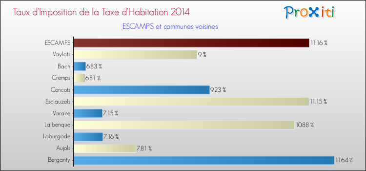 Taux d'imposition de la taxe d'habitation 2014 pour ESCAMPS et les communes proches Comparaison des taux d'imposition de la taxe d'habitation 2014 pour ESCAMPS et les communes voisines