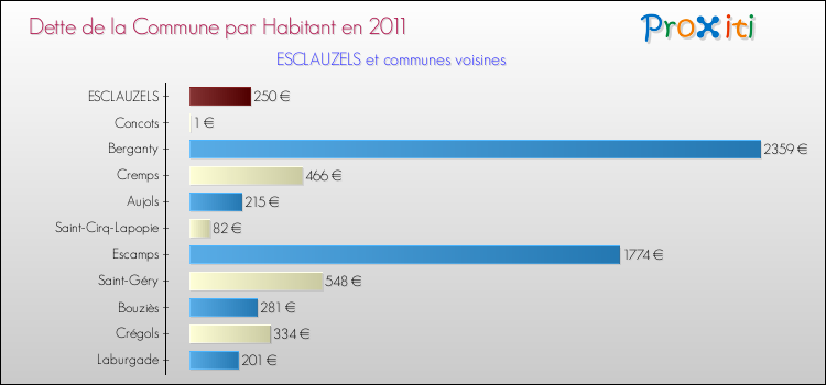Dette par habitant de la commune en 2011 pour ESCLAUZELS et les communes proches Comparaison de la dette par habitant de la commune en 2011 pour ESCLAUZELS et les communes voisines
