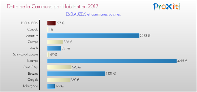 Dette par habitant de la commune en 2012 pour ESCLAUZELS et les communes proches Comparaison de la dette par habitant de la commune en 2012 pour ESCLAUZELS et les communes voisines