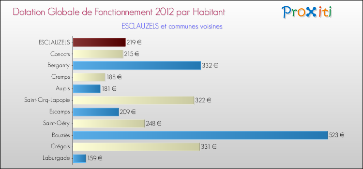 Montant des dotations globales de fonctionnement DGF par Habitant pour ESCLAUZELS et les communes proches Comparaison des des dotations globales de fonctionnement DGF par habitant pour ESCLAUZELS et les communes voisines