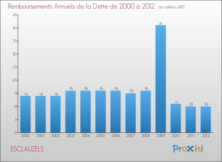 Evolution de l'annuité de la dette pour la commune de ESCLAUZELS de 2000 à 2012 Annuités de la dette pour ESCLAUZELS de 2000 à 2012