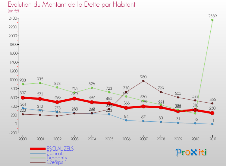 Evolution de la dette par habitant pour la commune de ESCLAUZELS et les communes proches Comparaison de la dette par habitant pour ESCLAUZELS et les communes voisines