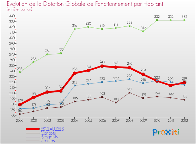 Evolution et montant de la dotation globale de fonctionnement par Habitant pour ESCLAUZELS et les communes proches Comparaison des dotations globales de fonctionnement par habitant pour ESCLAUZELS et les communes voisines