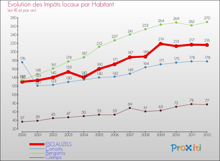 Evolution et montant des impôts locaux par Habitant pour ESCLAUZELS et les communes proches Comparaison des impôts locaux par habitant pour ESCLAUZELS et les communes voisines