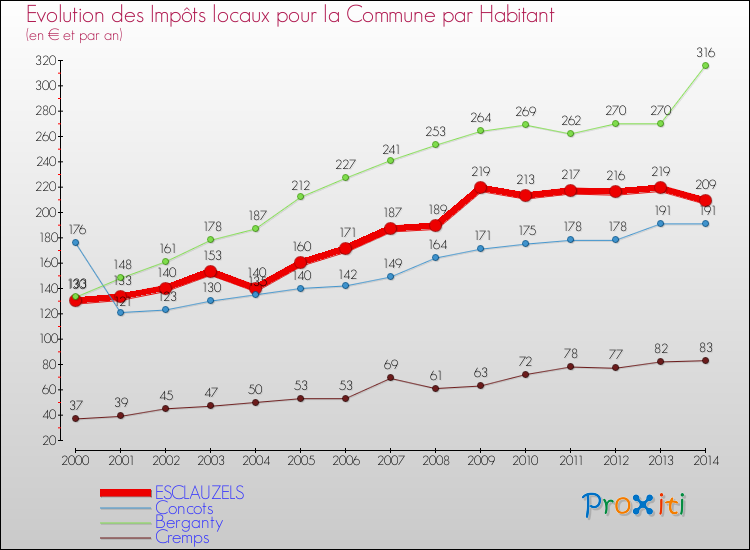Evolution et montant des impôts locaux par Habitant pour ESCLAUZELS et les communes proches de 2000 à 2014 Comparaison des impôts locaux par habitant pour ESCLAUZELS et les communes voisines de 2000 à 2014