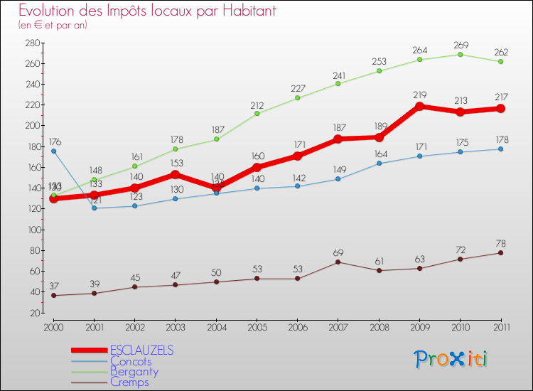 Evolution et montant des impôts locaux par Habitant pour ESCLAUZELS et les communes proches Comparaison des impôts locaux par habitant pour ESCLAUZELS et les communes voisines