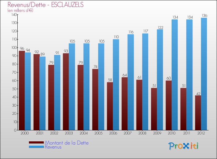 Evolution comparée de la dette et des revenus pour la commune de ESCLAUZELS de 2000 à 2012 Comparaison de la dette et des revenus pour ESCLAUZELS de 2000 à 2012