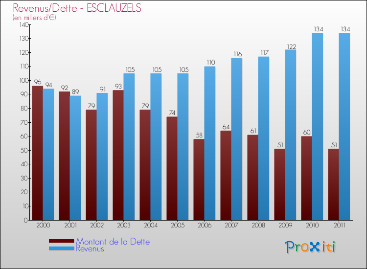 Evolution comparée de la dette et des revenus pour la commune de ESCLAUZELS de 2000 à 2011 Comparaison de la dette et des revenus pour ESCLAUZELS de 2000 à 2011