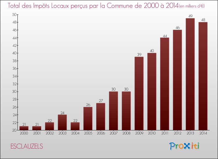 Evolution des Impôts Locaux pour la commune de ESCLAUZELS de 2000 à 2014 Evolution des Impôts Locaux pour ESCLAUZELS de 2000 à 2014