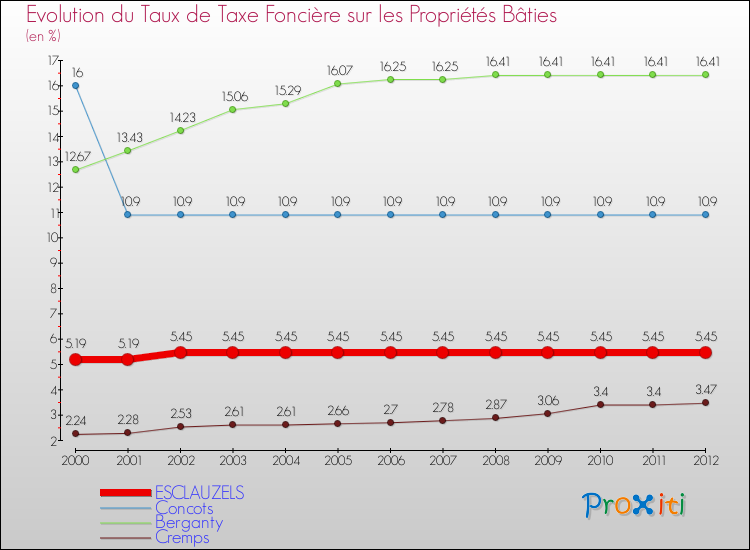 Evolution du taux de la taxe foncière sur le bati pour ESCLAUZELS et les communes proches de 2000 à 2012 Comparaison des taux de taxe foncière sur le bati pour ESCLAUZELS et les communes voisines de 2000 à 2012