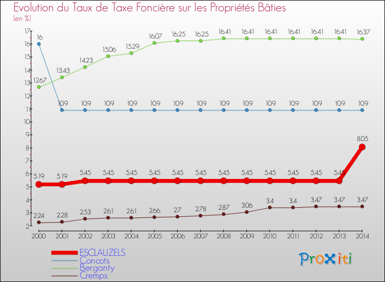 Evolution du taux de la taxe foncière sur le bati pour ESCLAUZELS et les communes proches de 2000 à 2014 Comparaison des taux de taxe foncière sur le bati pour ESCLAUZELS et les communes voisines de 2000 à 2014