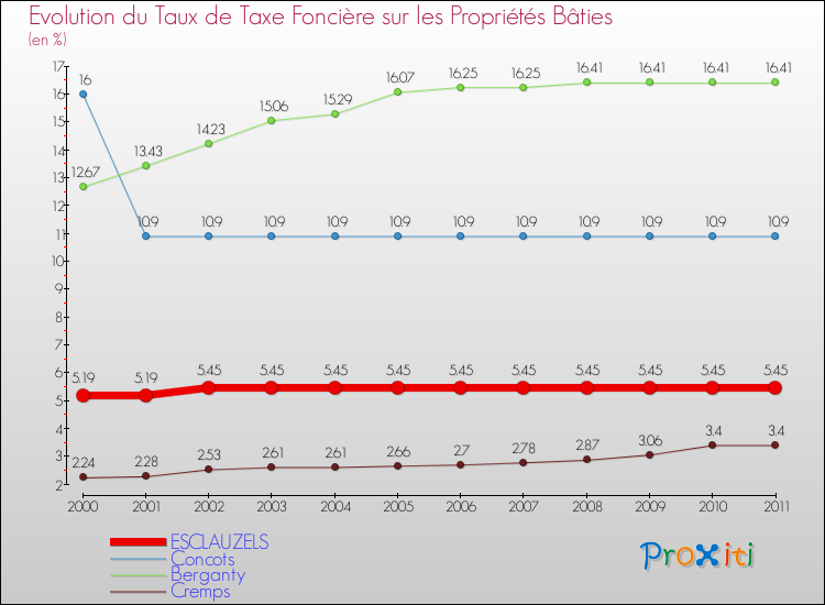 Evolution du taux de la taxe foncière sur le bati pour ESCLAUZELS et les communes proches Comparaison des taux de taxe foncière sur le bati pour ESCLAUZELS et les communes voisines