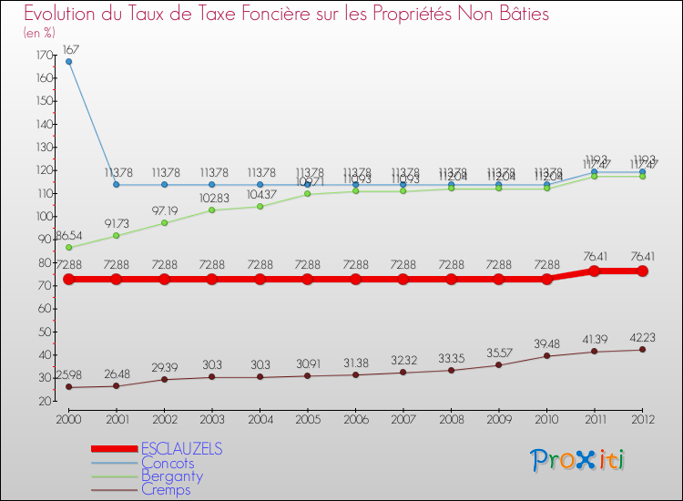 Evolution du taux de la taxe foncière sur les immeubles et terrains non batis pour ESCLAUZELS et les communes proches de 2000 à 2012 Comparaison des taux de la taxe foncière sur les immeubles et terrains non batis pour ESCLAUZELS et les communes voisines de 2000 à 2012
