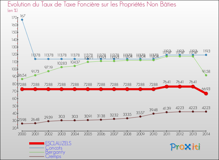 Evolution du taux de la taxe foncière sur les immeubles et terrains non batis pour ESCLAUZELS et les communes proches de 2000 à 2014 Comparaison des taux de la taxe foncière sur les immeubles et terrains non batis pour ESCLAUZELS et les communes voisines de 2000 à 2014