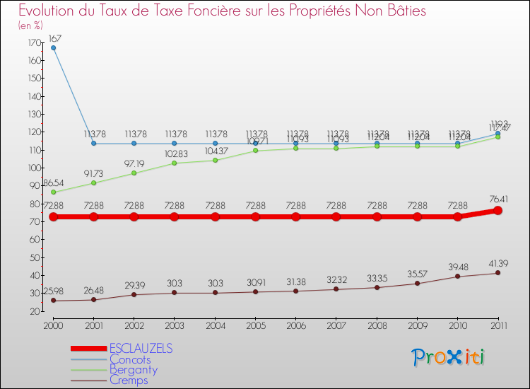 Evolution du taux de la taxe foncière sur les immeubles et terrains non batis pour ESCLAUZELS et les communes proches Comparaison des taux de la taxe foncière sur les immeubles et terrains non batis pour ESCLAUZELS et les communes voisines