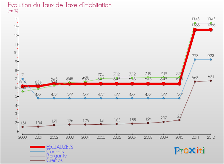 Evolution du taux de la taxe d'habitation pour ESCLAUZELS et les communes proches Comparaison des taux de la taxe d'habitation pour ESCLAUZELS et les communes voisines