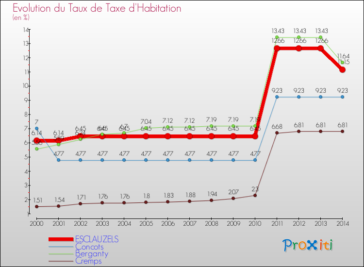Evolution du taux de la taxe d'habitation pour ESCLAUZELS et les communes proches de 2000 à 2014 Comparaison des taux de la taxe d'habitation pour ESCLAUZELS et les communes voisines de 2000 à 2014