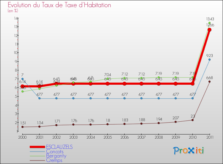 Evolution du taux de la taxe d'habitation pour ESCLAUZELS et les communes proches Comparaison des taux de la taxe d'habitation pour ESCLAUZELS et les communes voisines