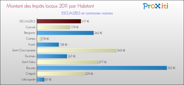 Montant des impôts locaux par Habitant pour ESCLAUZELS et les communes proches Comparaison des impôts locaux par habitant pour ESCLAUZELS et les communes voisines